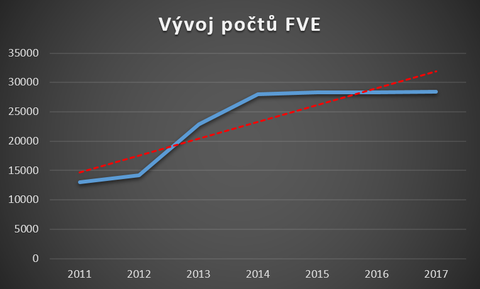 Graf č. 3: Vývoj počtu instalací fotovoltaických elektráren na území ČR (Zdroj dat: ERÚ)