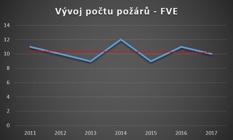 Graf č. 4: Vývoj počtu požárů fotovoltaických elektráren na území ČR (Zdroj dat: Statistika HZS ČR)