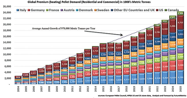 Graf 1 znázorňuje prognózu společnosti FutureMetrics pro poptávku po průmyslových peletách k vytápění podle zemí.