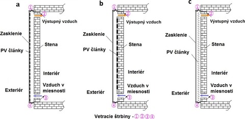 Obr. 9 Schematick zobrazenie troch typov Trombeho BiPV stenovch systmov: a) PVVEZ, b) PVOS, c) PVTK [9]