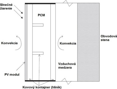 Obr. 13a Implementcia PCM do BiPV obvodovho plṻa: prevetrvanho [15]