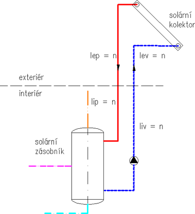 Obr. 1 Schéma výpočtového  modelu solární teplovodní soustavy