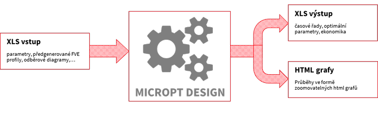 Obrázek 1: MicrOpt Design – struktura aplikace