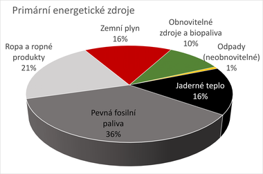 Graf 1 Primární energetické zdroje