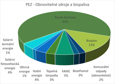 Graf 2 Primární energetické zdroje (PEZ) – obnovitelné zdroje a biopaliva