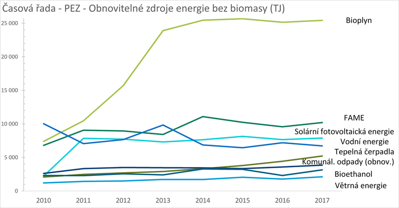 Graf 3a Primární energetické zdroje (PEZ) – obnovitelné zdroje energie bez biomasy – časová řada 2010–2017