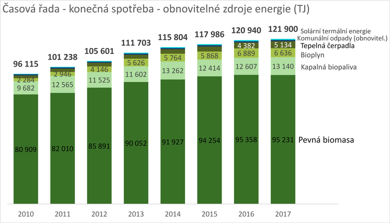 Graf 8 Konen spoteba – obnoviteln zdroje energie – asov ada 2010–2017