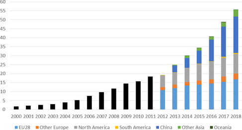 Graf 1 Vývoj ve světové produkci pelet (miliony tun). Zdroj: EPC survey 2019; FAO; FutureMetrics