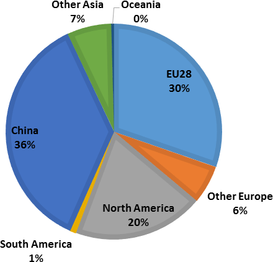 Graf 2 Rozložení světové produkce pelet v r. 2018 (%). Zdroj: EPC survey 2019; FAO; FutureMetrics