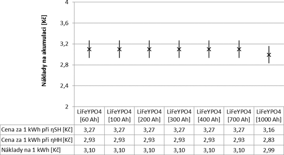 Obr. 6:Porovnání nákladů na akumulaci 1 kWh LiFeYPO₄ akumulátorů dostupných kapacit 60–1000 Ah