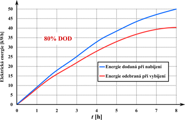 Obr. 1a: Vliv DOD olověného akumulátoru na energii dodanou při nabíjení / odevzdanou při vybíjení