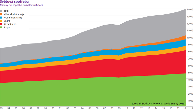 Graf 1: Světová spotřeba energie podle zdroje, zdroj: BP Statistical Review of World Energy 2019