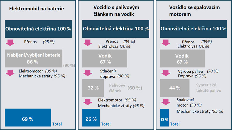 Grafika 1: Porovnání účinností vybraných pohonů využívajících elektřinu. Zdroj: Agora Verkehrswende a Agora Energiewende 2018, překlad redakce TZB-info.cz