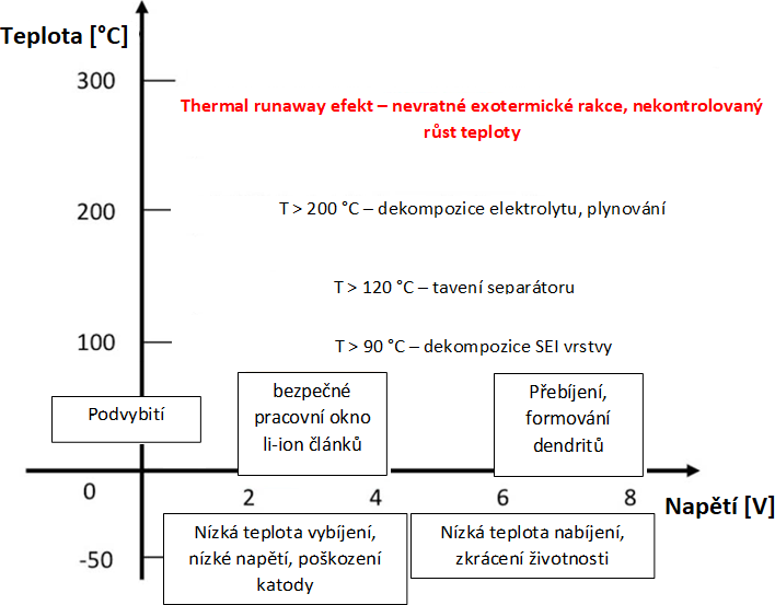 Obr. 1: Vliv teploty na pracovní okno li-ion baterie