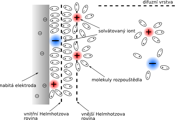 Obr. 3 Ilustrace Detail Helmholtzovy vrstvy která představuje vlastní dielektrikum superkondenzátoru [3]