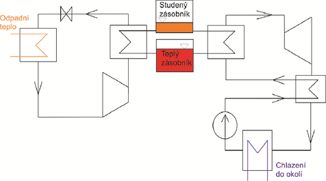 Obrázek: 7a Schéma systému Carnotovy baterie pro využití odpadního tepla