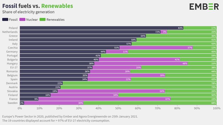 Podíl fosilních, obnovitelných a jaderných zdrojů na výrobě elektřiny v jednotlivých zemích