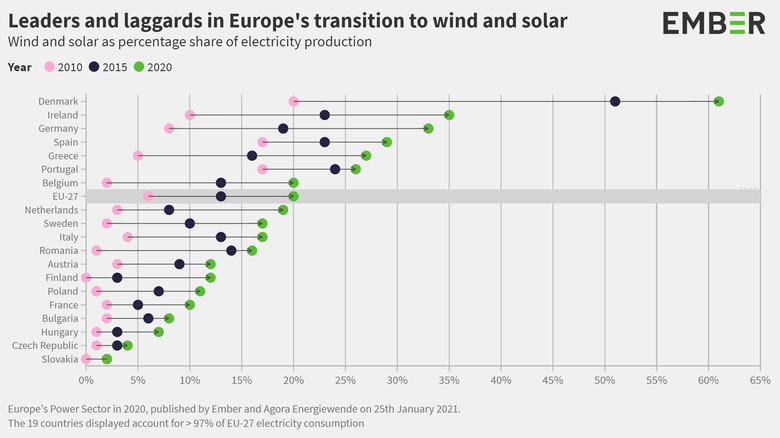 Tempo růstu výroby elektřiny z větru a slunce ve vybraných zemích EU mezi lety 2010, 2015 a 2020