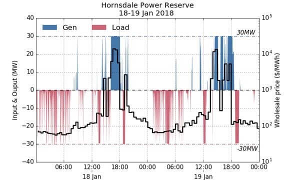 Reakce baterie HPR na ceny elektřiny během dne. Nabíjení (červená) probíhá při nízkých cenách elektřiny, vybíjení (modrá) během vysokých cen. Stupnice vlevo ukazuje výkon v MW, stupnice vpravo cenu silové elektřiny v australských dolarech. Zdroj: Dylan McConnell, Climate and Clean Energy College