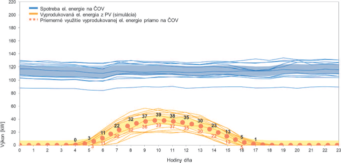 Obr. 7 Výstup zo simulácie pre nominálny výkon 103 kW kde sú znázornené (1) v modrej farbe hodinové výkony na ČOV po mesiacoch a (2) v žltej farbe simulované hodinové výkony PV zariadenia po mesiacoch. Tenké čiary zobrazujú mesačné priemerné hodnoty, hrubé čiary sú priemer za celý rok. Bodkovaná čiara predstavuje celoročný priemerný výkon PV zariadenia v danom čase, pričom (3) čierne čísla sú hodnoty celkovej produkcie elektrickej energie a (4) v červené čísla predstavujú energiu využívanú priamo na ČOV.