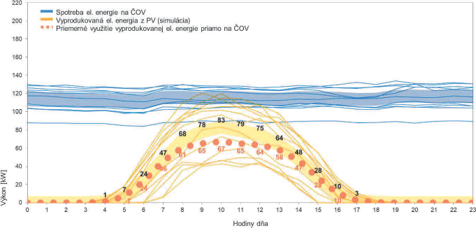 Obr. 9 Výstup zo simulácie pre nominálny výkon 218 kW kde sú znázornené (1) v modrej farbe hodinové výkony na ČOV po mesiacoch a (2) v žltej farbe simulované hodinové výkony PV zariadenia po mesiacoch. Tenké čiary zobrazujú mesačné priemerné hodnoty, hrubé čiary sú priemer za celý rok. Bodkovaná čiara predstavuje celoročný priemerný výkon PV zariadenia v danom čase, pričom (3) čierne čísla sú hodnoty celkovej produkcie elektrickej energie a (4) v červené čísla predstavujú energiu využívanú priamo na ČOV