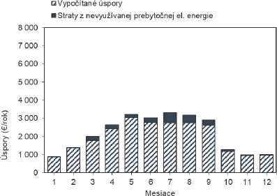 Obr. 10 Distribúcia vypočítaných úspor na ČOV s prevádzkou PV zariadenia ako lokálny zdroj s nominálnym výkonom 218 kW