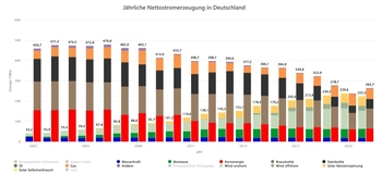 Skladba zdrojů pro výrobu elektřiny v Německu 2002 - 2021, zdroj: Fraunhofer ISE