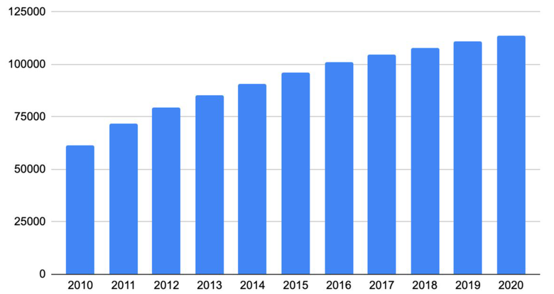 Obr. Celkový počet instalací solárních termických kolektorů v ČR (MPO, 2021)