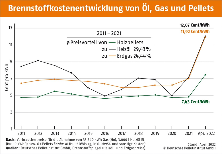 Vývoj průměrné ceny v Německu od 2011 do dubna 2022 u dřevních pelet