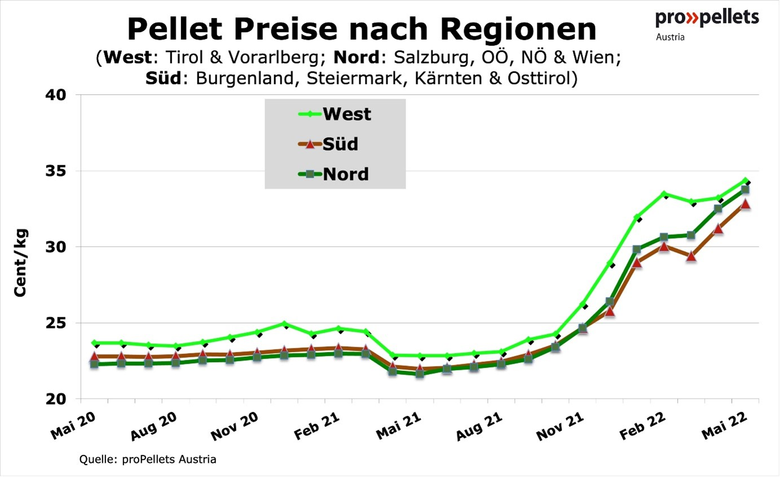 Vývoj průměrné rakouské regionální ceny dřevních pelet