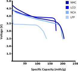 Obr. 2: Porovnání vybíjecích charakteristik katodových materiálů LFP, LCO, NCA, NMC. [9]