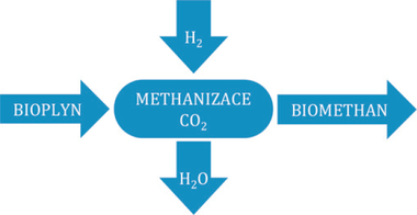 Obr. 5 Možnosti zušlechťování bioplynu – methanizace CO₂