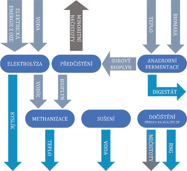 Obr. 6 Schéma výroby RNG z bioplynu za pomoci katalytické methanizace