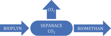 Obr. 4 Možnosti zušlechťování bioplynu – separace