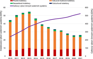Obr. 3 Roční instalovaný výkon podle typu solárních kolektoru a celkový výkon činných solárních systémů v letech 2010–2021