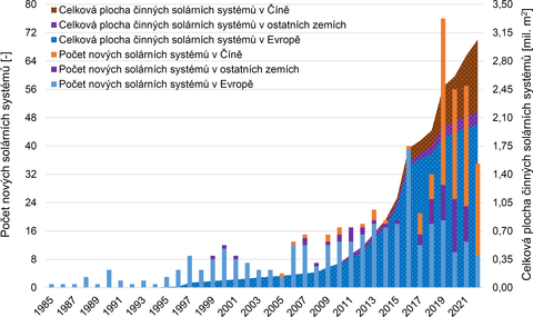 Obr. 1 – Velkoplošné solární systémy: počet nově instalovaných solárních systémů a celková plocha činných solárních systémů v období 1985–2022
