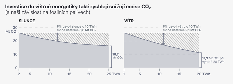 Porovnn rychlosti sniovn emis sklenkovch plyn v sektoru energetiky pi uvaovanm rozvoji FVE a VTE.
