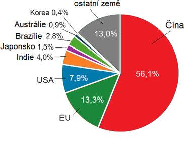 Obr. 2b. Podl jednotlivch zem na globlnm vkonu instalovanm v roce 2023