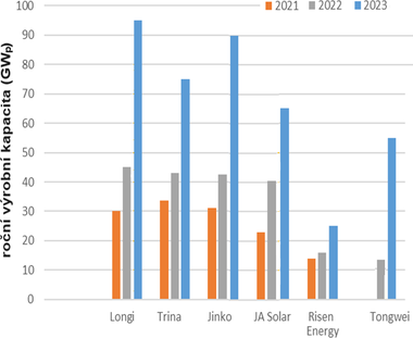 Obr. 5. Vvoj ron vrobn kapacity nejvtch vrobc fotovoltaickch modul