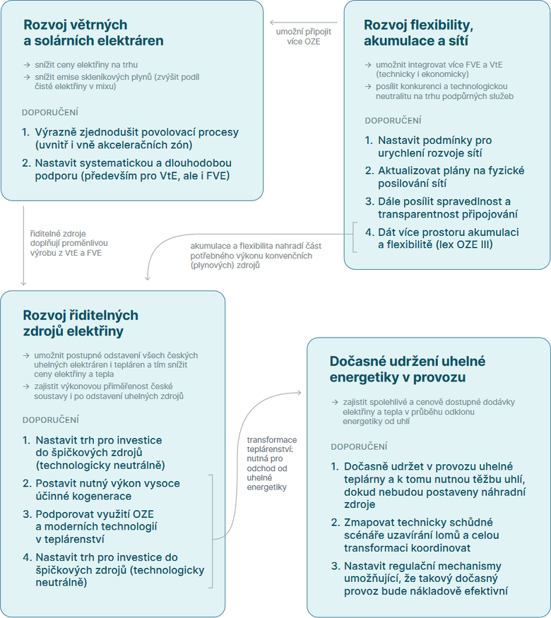 Pehled doporuen pro dal rozvoj esk energetiky. Zdroj: Fakta o klimatu