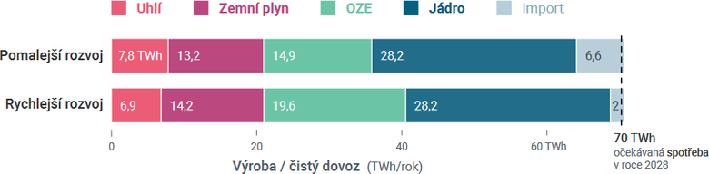 Ron bilance vroby elektiny podle jednotlivch zdroj pro uvaovan scne pomalejho a rychlejho rozvoje esk elektroenergetiky. Zdroj: Fakta o klimatu