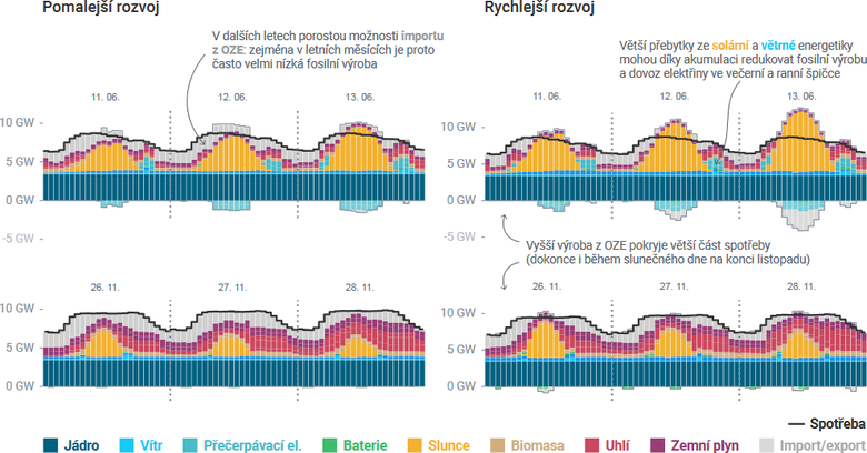 Hodinov vroba ve tech dnech v ervnu a tech dnech v listopadu pro uvaovan scne. Zdroj: Fakta o klimatu