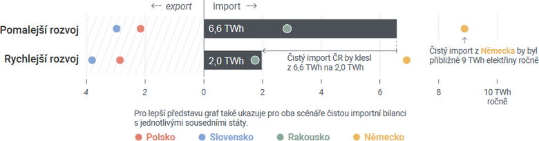 Porovnn dovozu elektiny pro uvaovan scne vetn importn bilance pro okoln stty. Zdroj: Fakta o klimatu