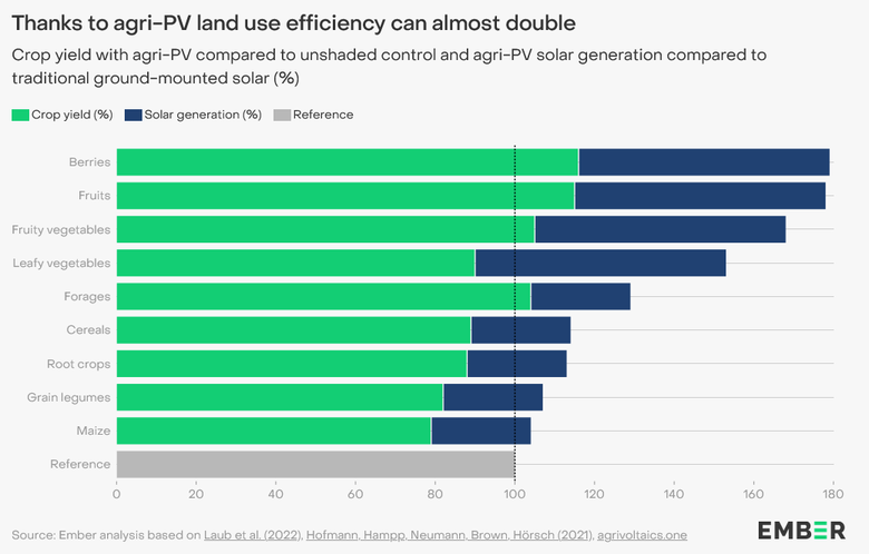 Porovnn efektivity prostorovho vyuit pdy pi agrovoltaick vrob. Zdroj: EMBER