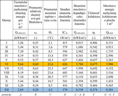 Tabuka 1a. Vsledky vpotov [autor]