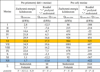 Tabuka 1c. Vsledky vpotov [autor]