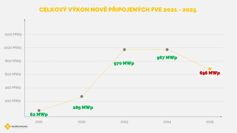 Zdroj: Sol�rn� asociace