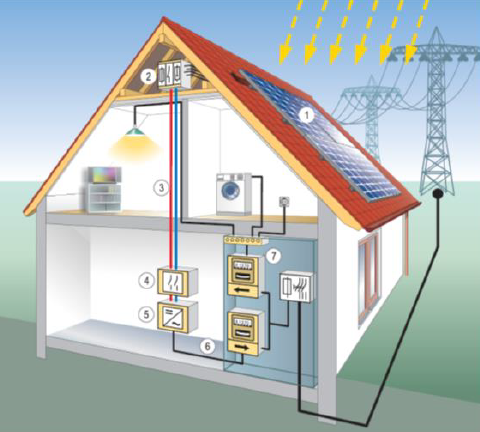 Obr�zok&nbsp;9 Schematick� zobrazenie usporiadania fotovoltick� syst�mu: 1&nbsp;–&nbsp;FV gener�tor, 2&nbsp;–&nbsp;rozvodn� skrinka, 3&nbsp;–&nbsp;kabel� jednosmern�ho pr�du (DC), 4&nbsp;–&nbsp;hlavn� DC odp�na� (odde�ova�), 5&nbsp;–&nbsp;strieda� (invertor), 6&nbsp;–&nbsp;kabel� striedav�ho pr�du, 7&nbsp;–&nbsp;merac� rozv�dza�&nbsp;[4]