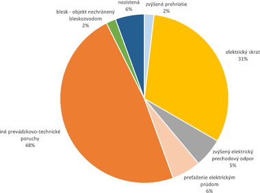 Obr�zok&nbsp;13 �tatistika pr��in po�iaru FV syst�mu zaznamenan� na Slovensku od roku 2020 do 2024&nbsp;[2]
