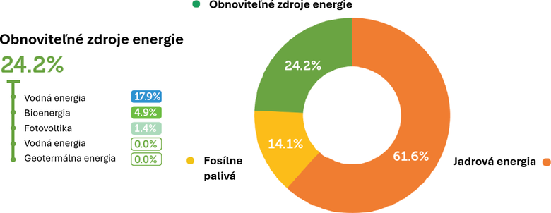 Obr�zok&nbsp;2 Podiel jednotliv�ch zdrojov na celkovej v�robe elektriny na Slovensku (2024): obnovite�n� zdroje energie (zelen�), jadrov� energia (oran�ov�), fos�lne paliv� (�lt�))&nbsp;[1]